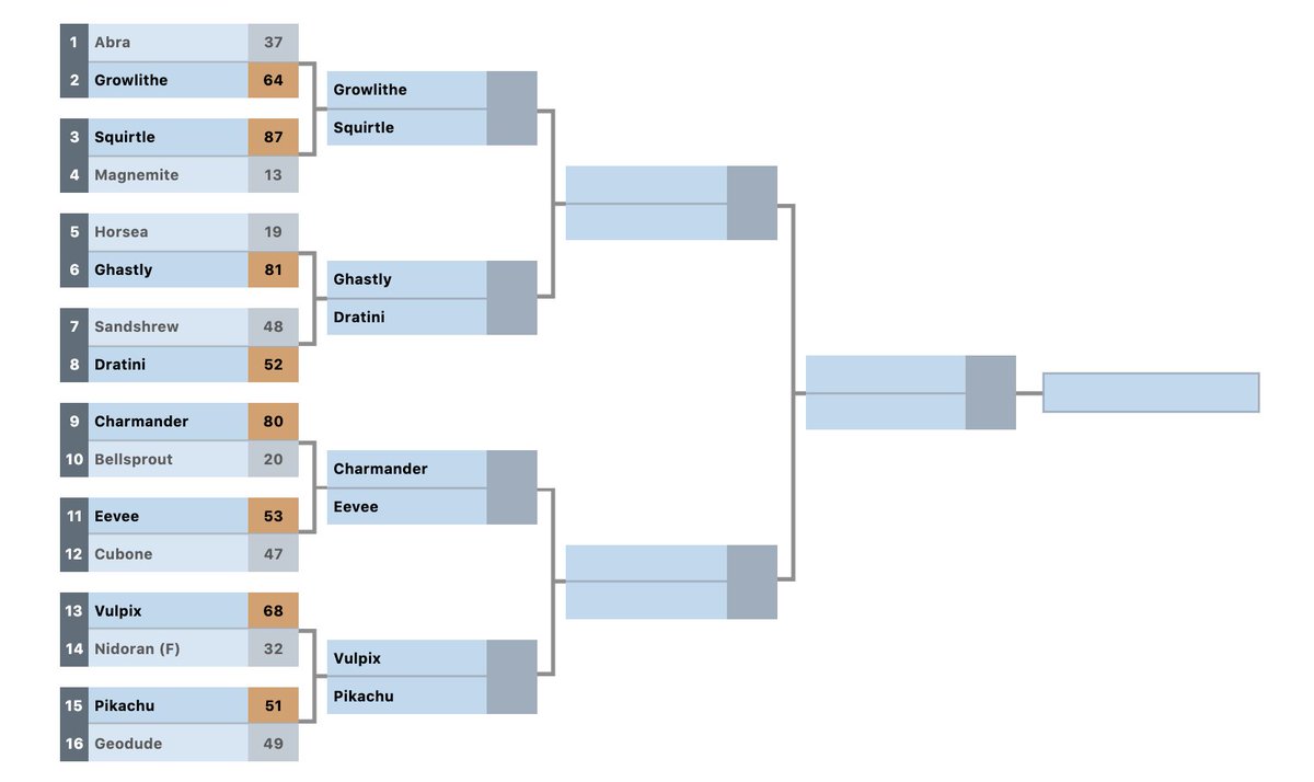 ShowbizSchommer's tweet photo. #MonMadness is now at the quarterfinals! We've seen triumphant comebacks and we've seen bitter defeats but only one will wear the crown as best Gen 1 chain in Pokemon! Here are the matchups for the next four days! Remember to keep on voting! https://t.co/0HDbCpo98A