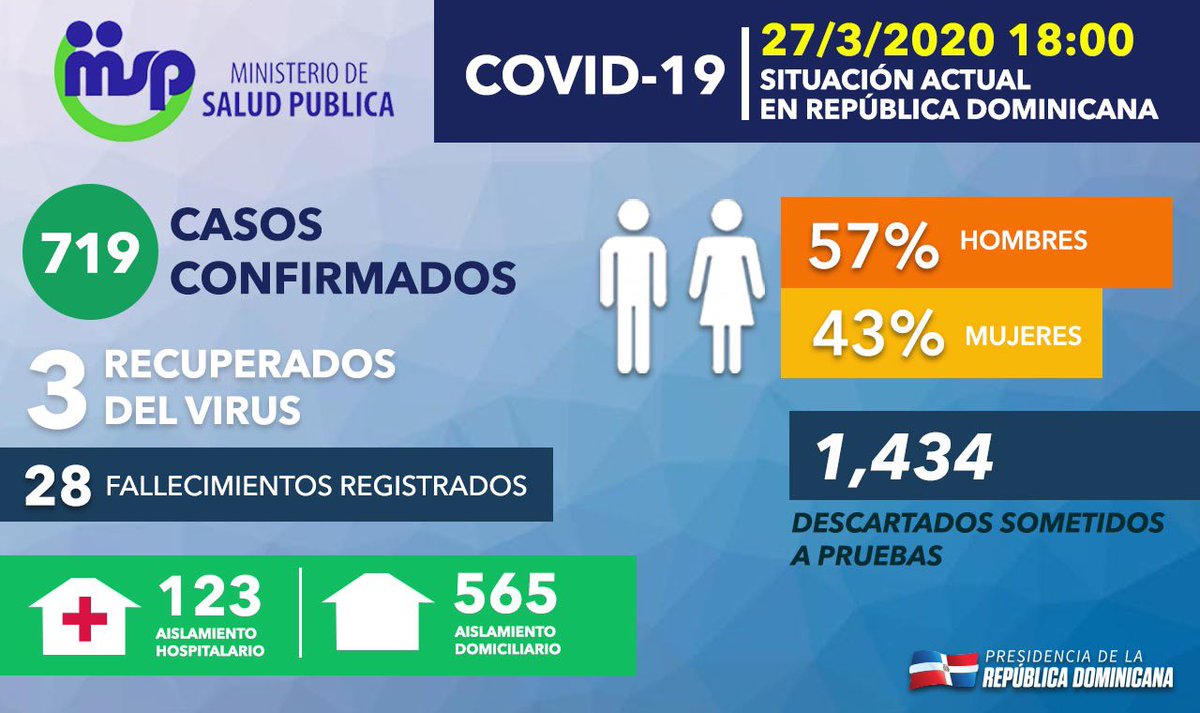 GobiernoDanilo's tweet photo. Situación del #CoronavirusRD al boletín número nueve del ministerio de @SaludPublicaRD. 

Sigamos movilizándonos juntos para detener esta pandemia. 

No salgas de casa. Lava tus manos constantemente. https://t.co/1SAQk51vXF