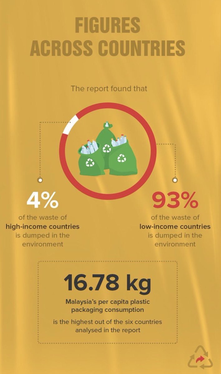 SocialIssue4's tweet image. 300% RISE in PLASTIC POLLUTION PROJECTED IN THE COMING YEARS!!!!
#plasticpollution #plasticfree #plasticbagban