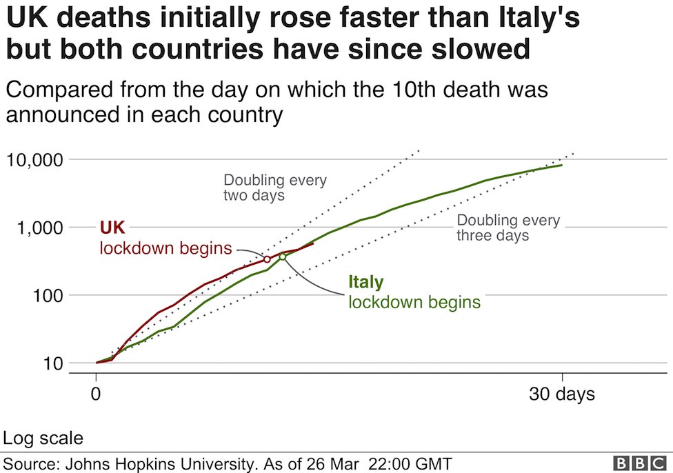 globalhlthtwit's tweet photo. In UK 1,019 people have died from the disease, the Department of Health said, up from 759 people on Thursday. Here are comparative death rates and trajectories by key countries below. https://t.co/PvA96Q0mqg