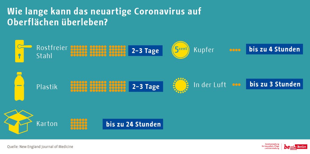 SenWGP's tweet photo. Das neuartige #Coronavirus hat eine überraschend lange Überlebensdauer auf verschiedenen Oberflächen wie Stahl und Plastik. Also: regelmäßig Hände waschen und #ZuhauseBleiben #ZusammenAufAbstand #COVID19 https://t.co/3srIcXZIWj