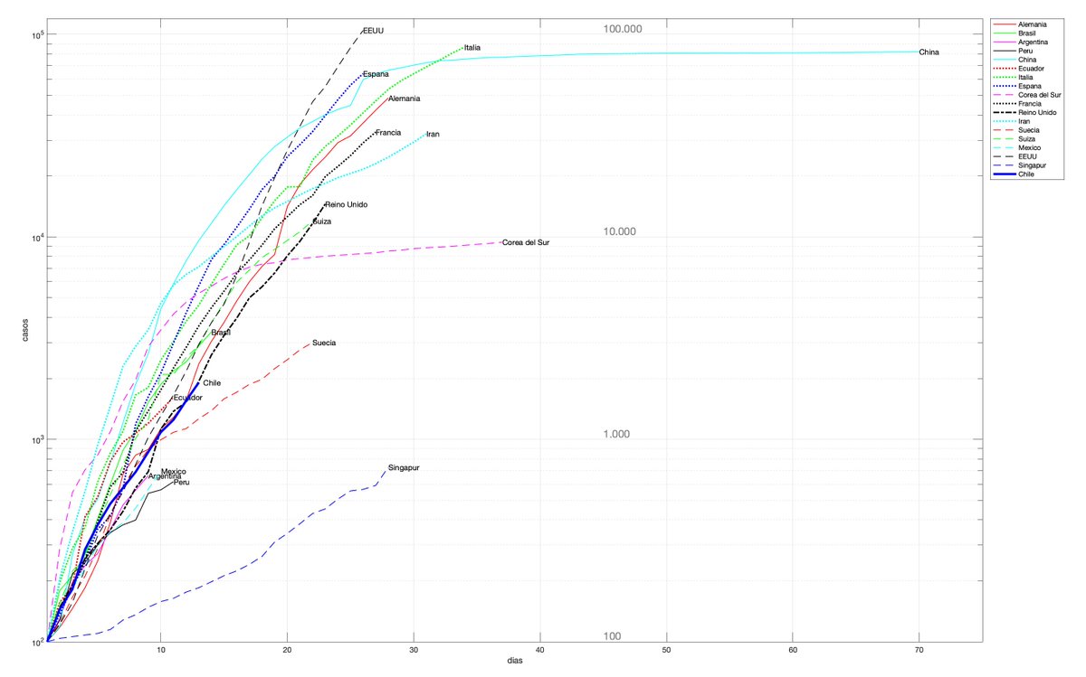 Así van los números de casos contagiados por país al día de hoy. Increíble cómo lo han hecho Suecia (bbc.in/39oH0D1) y Singapur (bbc.in/2UrzDXf) unos basados en la libertad y conciencia y otros en el control máximo.