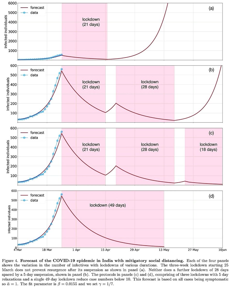 agupta_7's tweet photo. The 21 days Lockdown is INSUFFICIENT to Fight  #COVID_19 in India 
It has to be either : 

🅰️Three Lockdowns of 21+28+14 days with 2 breaks of 5 days 
    OR
🅱️Continuous 49 days

Choice is with Government

#Credits : 
Institute for Mathematical Sciences, Cambridge &amp; IMS Chennai https://t.co/ZCGTy12RxL