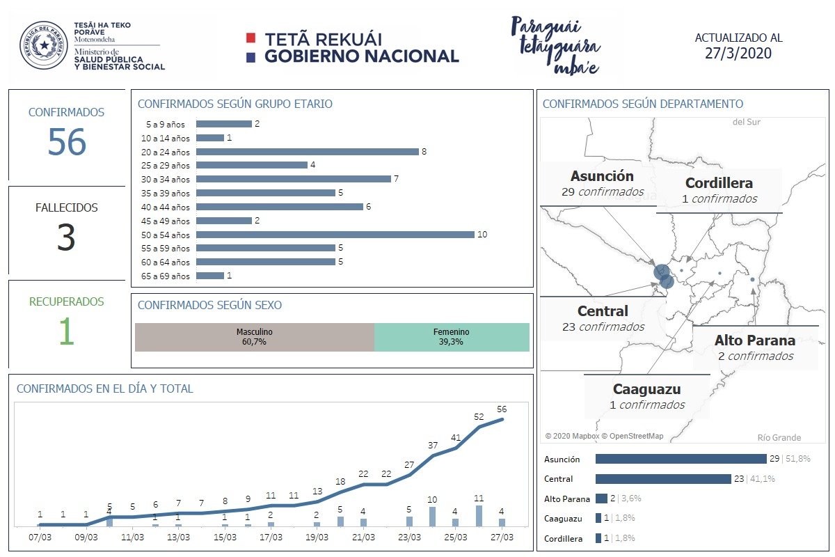📍Informe #COVID19 actualizado a la fecha, con los datos positivos y los porcentajes discriminados por sexo y edades.