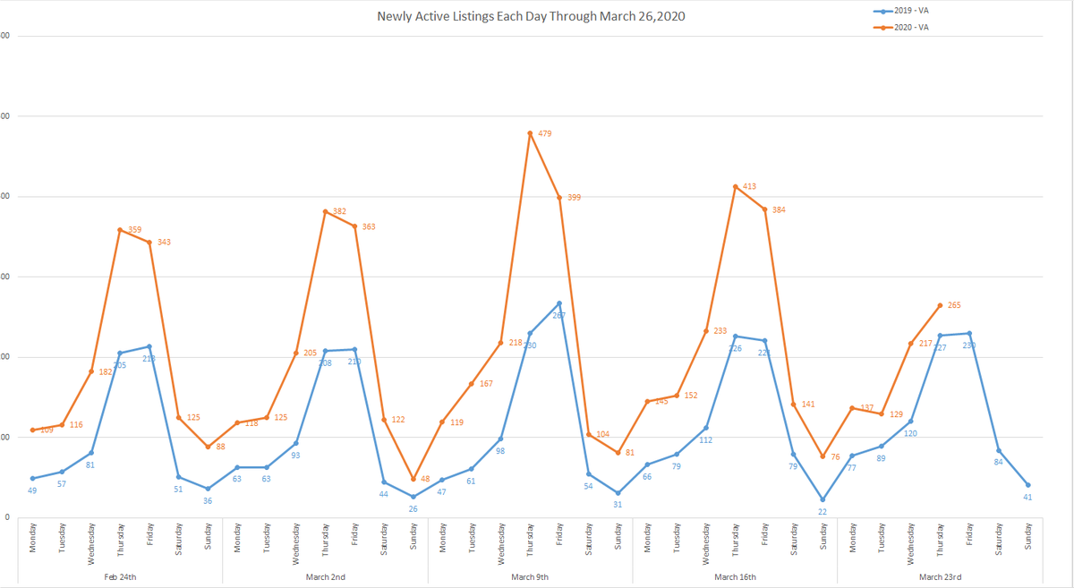 timpierson's tweet photo. Real estate is still moving during Covid-19! The most recent stats are showing that more homes are going on the market over this time last year, though showings are down. Contact us for the most recent data. We are happy to help you in any way that we can! https://t.co/1maoCmbUjs