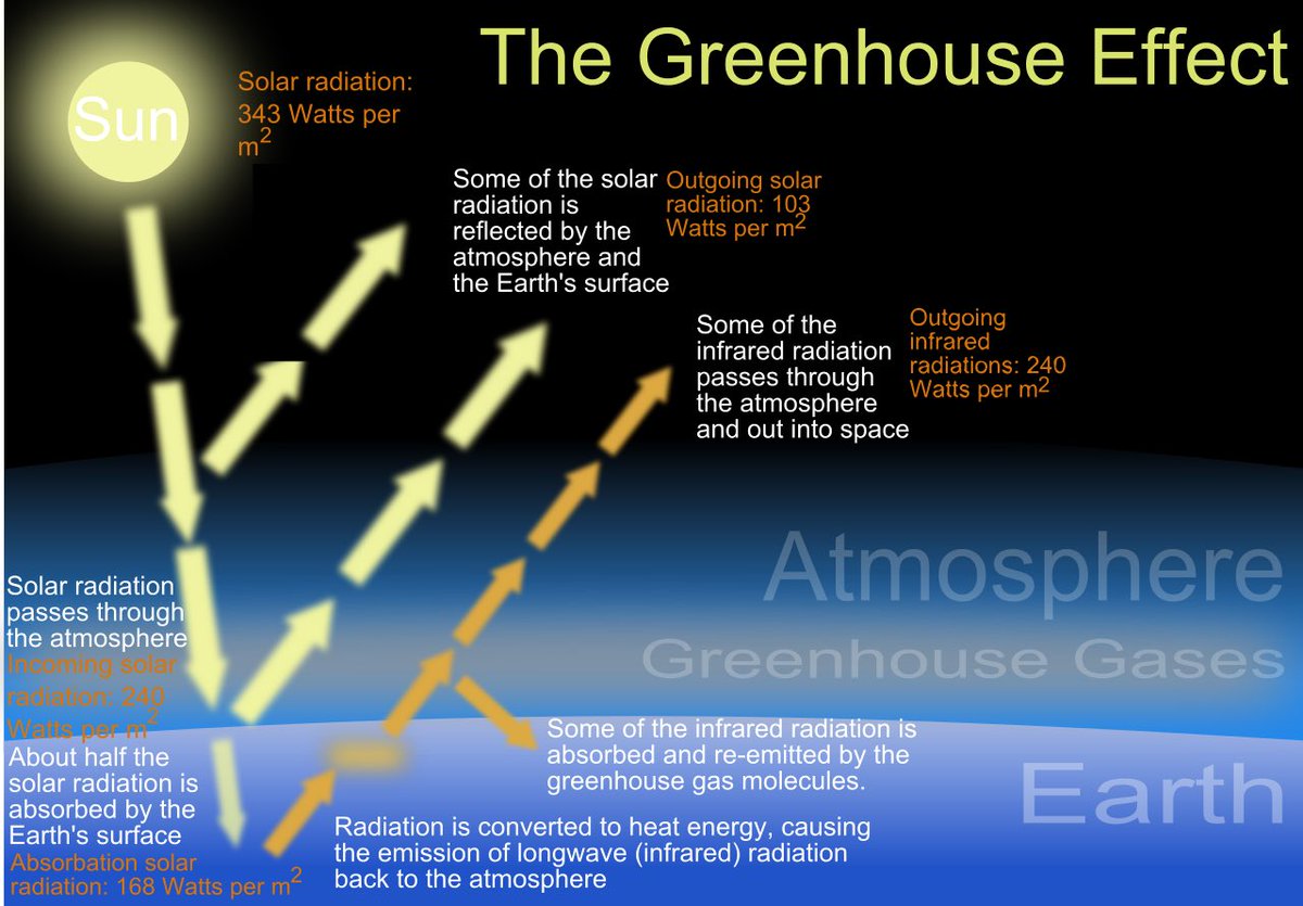 XIYANG29654347's tweet image. A visual demonstration of the greenhouse effect
#phys273 #GlobalEffects
