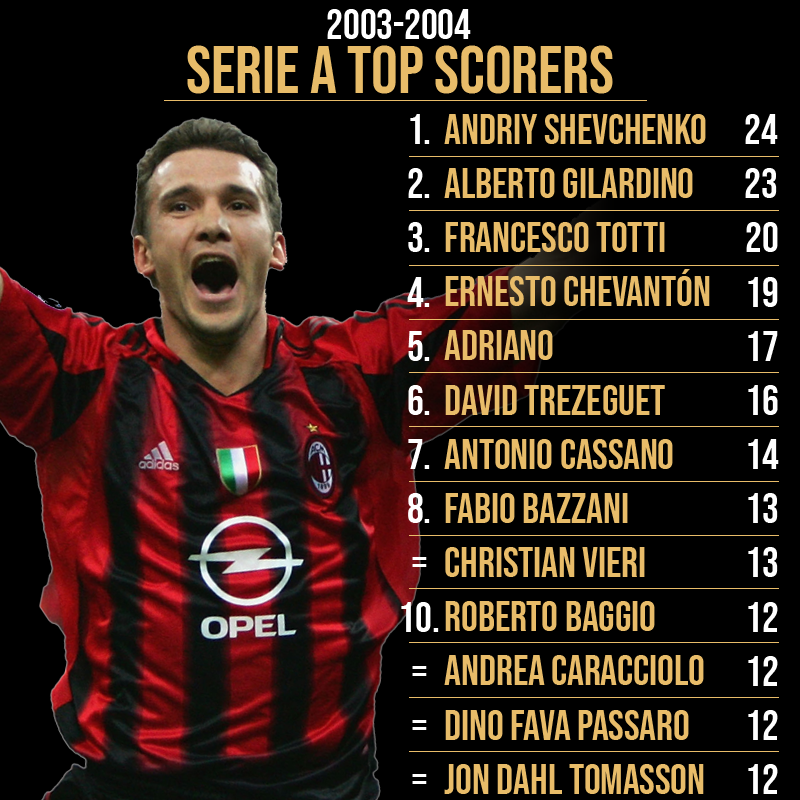 Serie a top goalscorer betting Serie a top goalscorer betting craft cryptocurrency