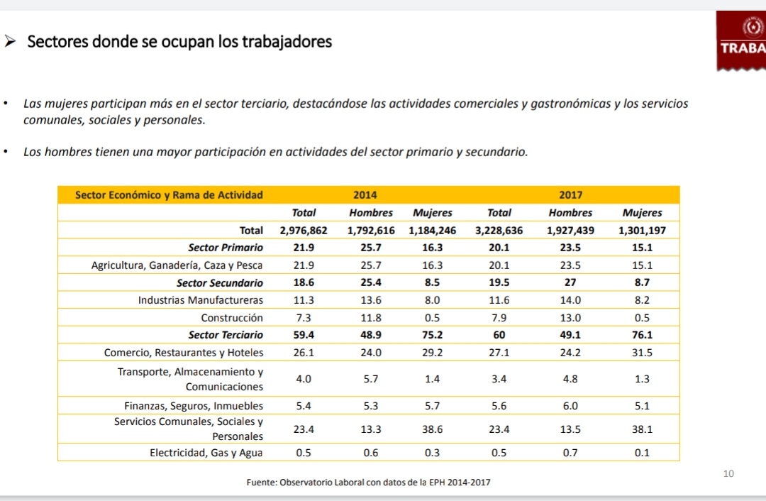 TotoGonzalez's tweet photo. Las mipymes ocupan a más del 60% de la mano de obra de este país ¿Respuestas para ellos? Ninguna. Muy lindo los 100 mayores contribuyentes cada año y sus diplomas, pero el laburo lo pone otra gente. https://t.co/949LnrxVyB