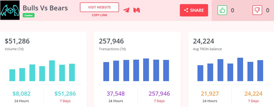 Stat_Finder's tweet photo. Today's Featured #DApp: @BullsVsBears_ 

https://t.co/whViZXkdYi

Balance: 25,992 $TRX
24H Users: 69
24H Tx: 37,548
24H Volume: $8,082
7D Tx: 257,946
7D Volume: $51,286

Stats by @DappStats

#TRX #TRON #DappStats https://t.co/xdEnMkI1al