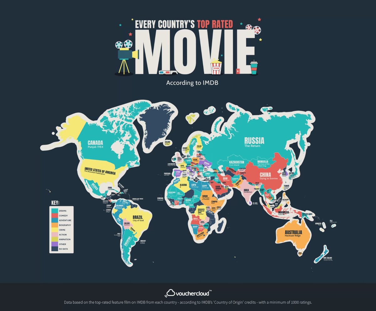 levmauc's tweet photo. Aquí tenéis la película mejor valorada por países según IMDB, ideal para descubrir nuevas películas. En España la película mejor valorada es The Good, The Bad and The Ugly, en México Macario y en Argentina Más que hermanos. En alta calidad aquí: https://t.co/hDyLveeUfl https://t.co/WspznNPH5f