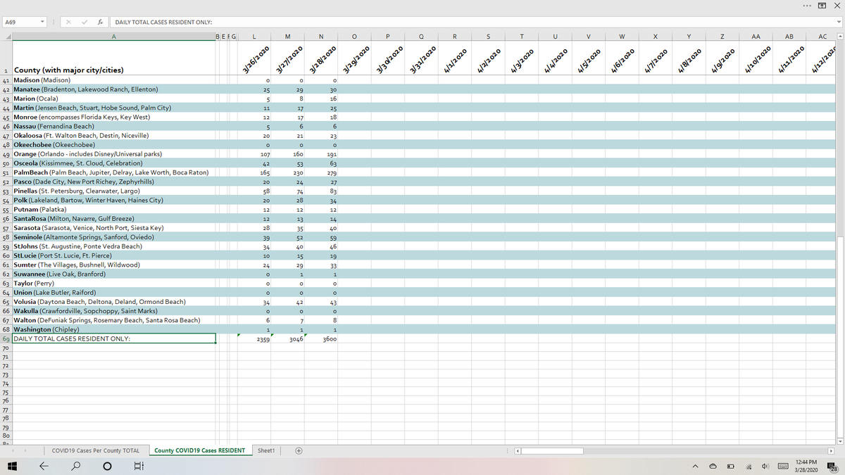 Since last night, 565 more cases added. Only 40,250  #covid19 tests performed: ~population of Hendry County. Still NOT EVEN ONE WHOLE PERCENT OF  #Florida's 22M people.  #CoronaVirus totals by county (1st 2 sheets) followed by in-county residence status (2nd 2 sheets) 3/28 noon