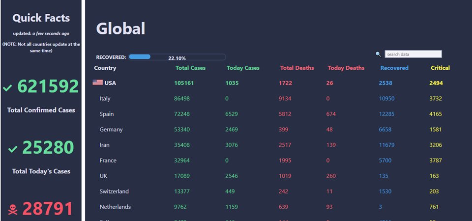 Coronavirus Updates: bit.ly/3araQIu
Get access to 190+ countries' latest live News | Updated information on Coronavirus disease (COVID-19) pandemic cases from CronJ's information board.

#coronavirus #covid19 #cronj #who #outbreak #pandemic #disease #coronavirusnews