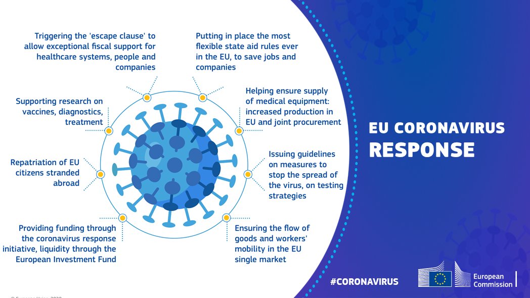 We continue to mobilise all the means at our disposal to fight the spread of the #coronavirus.

📥 Download 🆕 factsheet on EU’s response to the crisis: europa.eu/!bV48bB