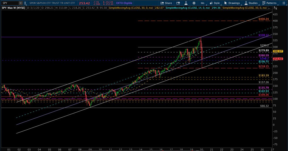  $SPY 248.20 <—— this is you real level to defend on the downside. Below is us Bears play ground. Above remains bullish. Bookmark this tweet. Don’t need opinions. Here’s my customized fibs. All levels have been priced to the T. Please share and retweet.  $spx  $es_f  $nq_f