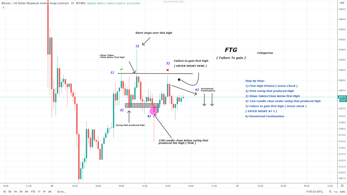  $BTC: FTG Pattern ( Failure to Gain )My favorite/Most profitable set up.Made a road map on the chart for all to follow.IDEA:Short Entry: At red XStops: Above the highTarget: Up to youSecond chart shows you how the setup would look.LOW risk, often less than -1% stops.