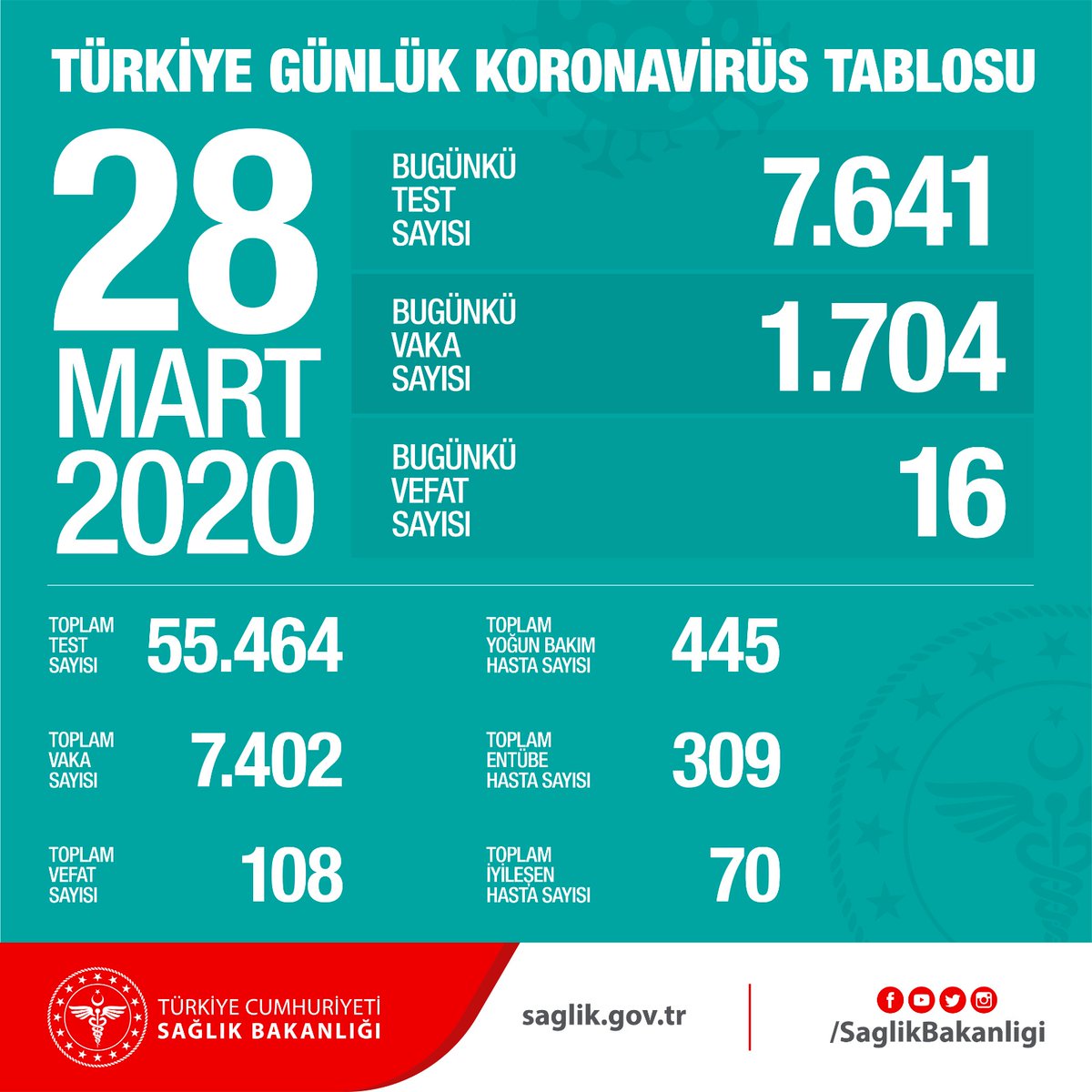 Türkiye'de Yeni Koronavirüs Hastalığı (COVID-19) ile ilgili mevcut durum:

Toplam Test Sayısı 55.464
Toplam Vaka Sayısı 7.402
Toplam Vefat Sayısı 108
Toplam İyileşen Hasta Sayısı 70
