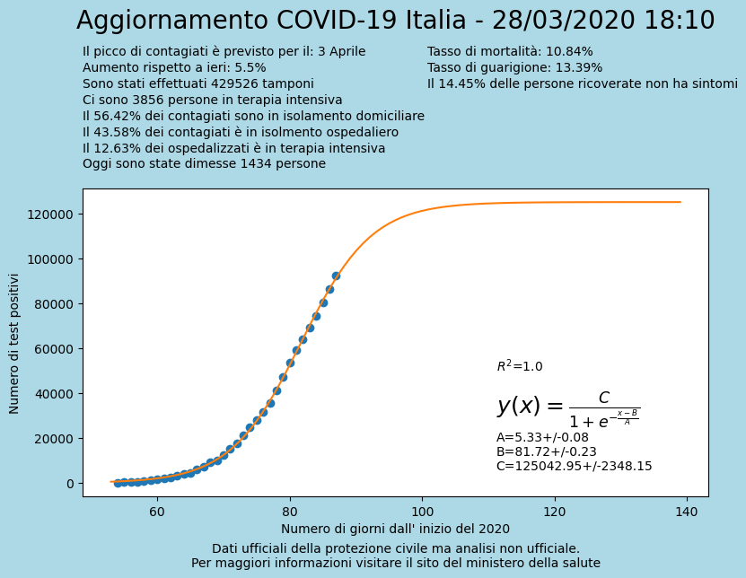 ItalianData's tweet photo. Analisi dei dati del #COVID19 in #italia del 28/03. Generato da un bot #tweepy con #raspberrypi. Fonte dati:https://t.co/E3i9XXgvrO https://t.co/YU3FAqpVmZ