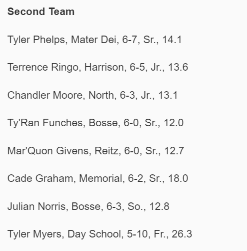 The Courier &amp; Press All-Metro basketball team has been published. Full list below.

Story on co-Players of the Year, Khristian Lander and Kiyron Powell: bit.ly/2QRPzzH