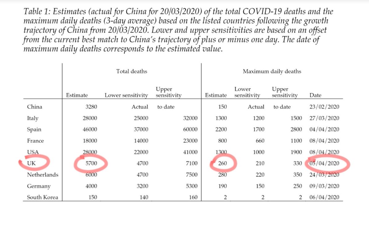 Update on this paper. It says we have converged on China's trajectory. And based on this, we can expect a peak in deaths on a single day of 260 on the 5th of April. We hit 260 today. That curve fitting exercise looking pretty good so far!