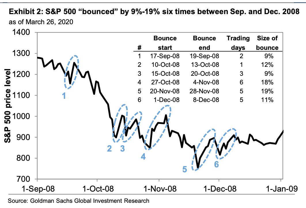 SamRo's tweet image. Goldman on bear market rallies:

"Between September and December 2008, the S&amp;amp;P 500 experienced six distinct 1-6 trading day bounces of 9% or more, with some rallies as large as 19%. However, the actual market bottom did not occur until March 2009."