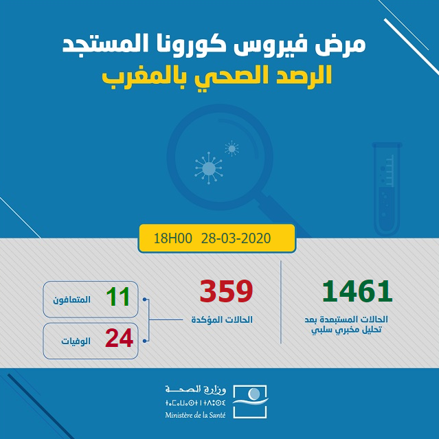 MAJ SAMEDI 28 MARS 2020 @ 18h00 : 1 cas supplémentaires depuis ce matin 8h & 26 depuis hier 18h pour un total de 359 cas.  #COVID191 cas de décès supplémentaire pour un total de 24.1820 personnes testées depuis le début de l'épidémie  #coronavirus au Maroc.