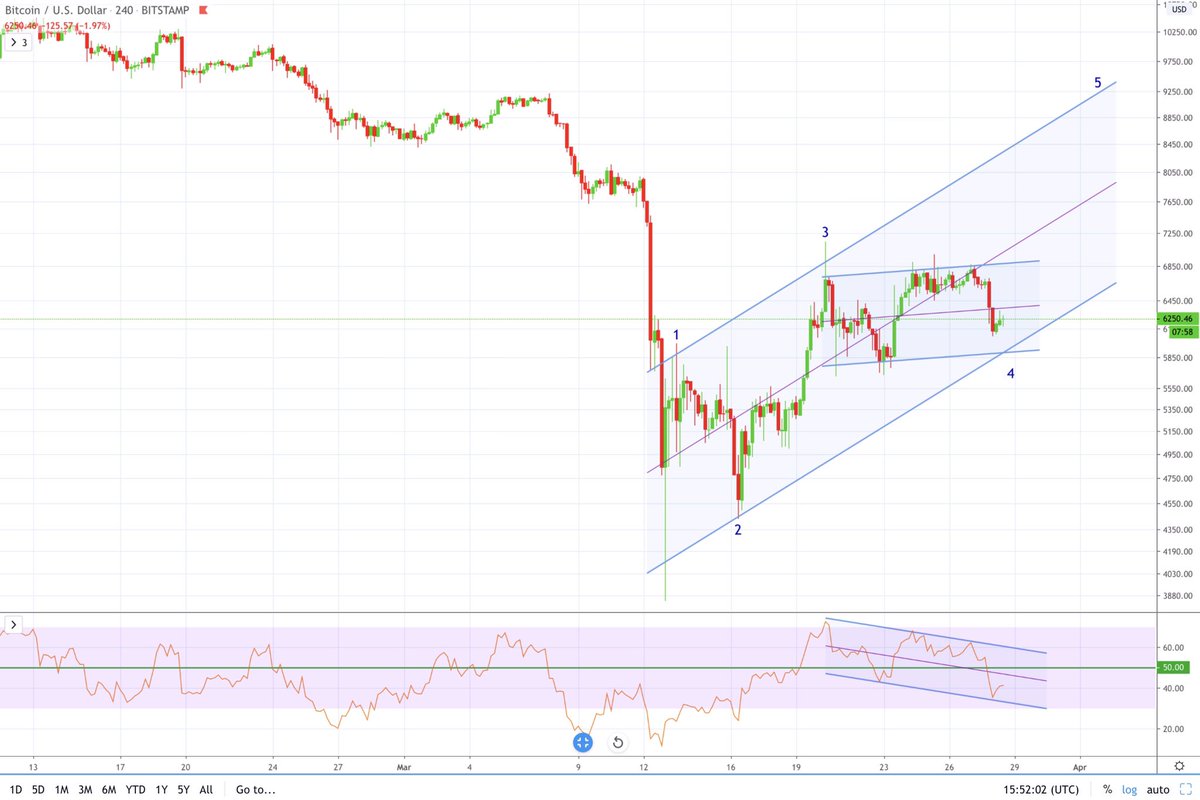 Due to the recent price action, I had to change the EW count. #BTC    #BTCUSD  #Bitcoin  