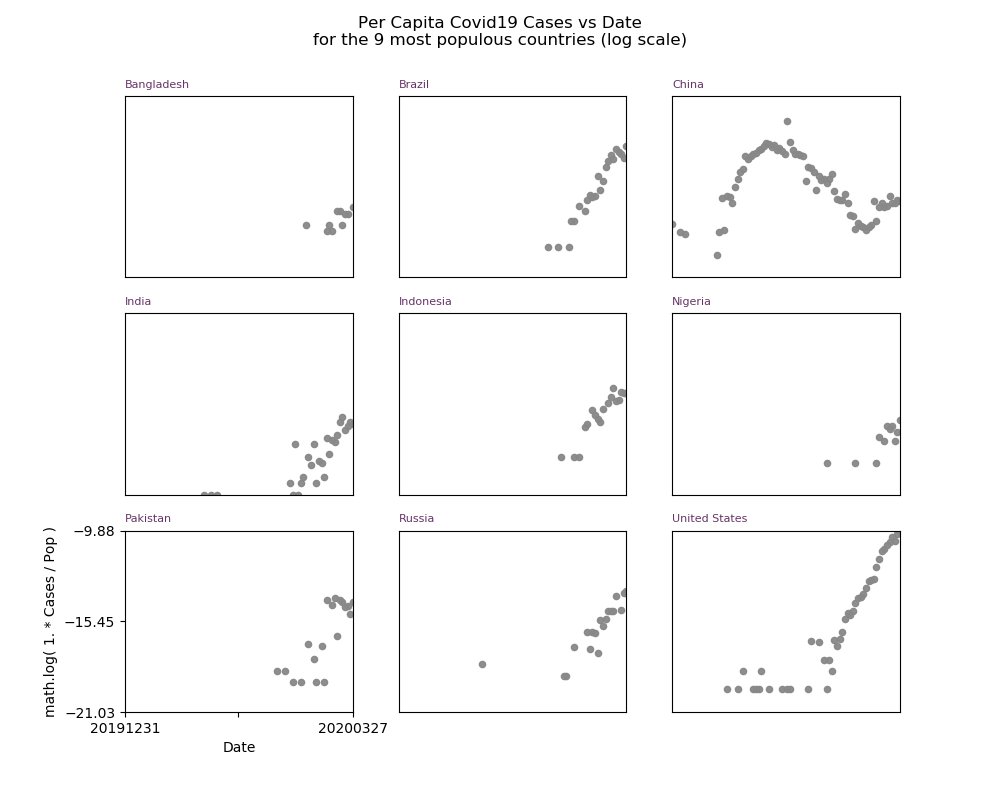sdql's tweet image. Newly publish @ECDC_EU database of #Covid19 cases included country population and and thus allows per capita numbers.

Case vs Date for the 9 most populous countries.

China appears to be #flatting a second wave.
The United States looks like a rocket.  

pyql.org