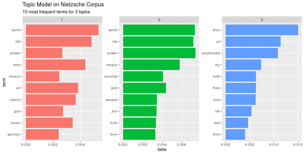 man_cebral's tweet photo. Third post about #philosophy and #textmining exploring with #RStats on #Nietzsche's works https://t.co/04Jmq6BmVO #TopicModels package https://t.co/Wk4HTeajO5. Many similitudes with the #ComputationalTurn proposed by @berrydm https://t.co/ZUUjxgx44r https://t.co/EW06SFoseg