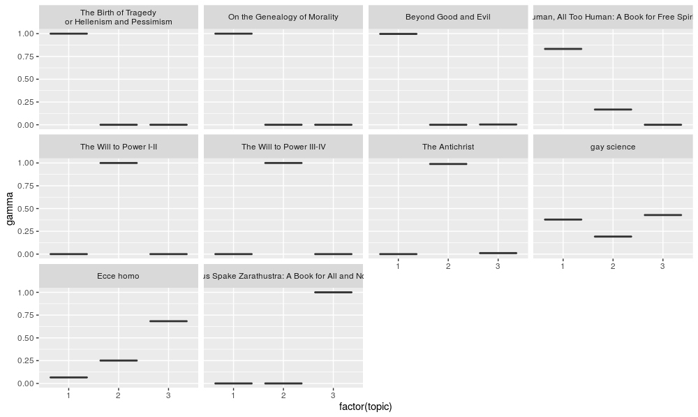 man_cebral's tweet photo. Third post about #philosophy and #textmining exploring with #RStats on #Nietzsche's works https://t.co/04Jmq6BmVO #TopicModels package https://t.co/Wk4HTeajO5. Many similitudes with the #ComputationalTurn proposed by @berrydm https://t.co/ZUUjxgx44r https://t.co/EW06SFoseg