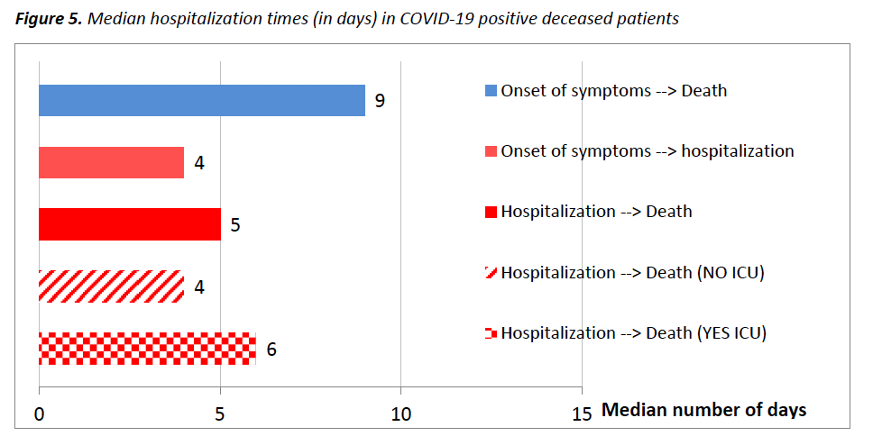 Antonio Giordano, MD PhD (@antgiorda) on Twitter photo Characteristics of 6,801 #COVID19 patients dying in Italy🇮🇹: median age 78, men 70.4%. Pre-existing conditions available in 710 patients dying in-hospital: 17% active #cancer in the past 5 years. Time from hospitalization to death only 2 days longer if ICU (6d vs. 4d) <a href="/istsupsan/">Istituto Superiore di Sanità </a> Characteristics of 6,801 #COVID19 patients dying in Italy🇮🇹: median age 78, men 70.4%. Pre-existing conditions available in 710 patients dying in-hospital: 17% active #cancer in the past 5 years. Time from hospitalization to death only 2 days longer if ICU (6d vs. 4d) <a href="/istsupsan/">Istituto Superiore di Sanità </a>