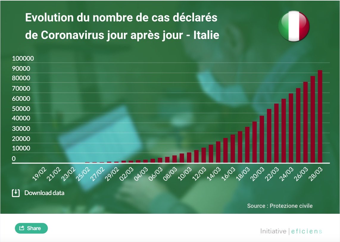 fm_eficiens's tweet photo. ⚠️ 🇮🇹 Chiffres à jour pour l’Italie sur https://t.co/biBLo4BlNQ et sur https://t.co/xoWuKuvGsY

#COVID19 #COVID #Coronavirus https://t.co/9edYQwpVan