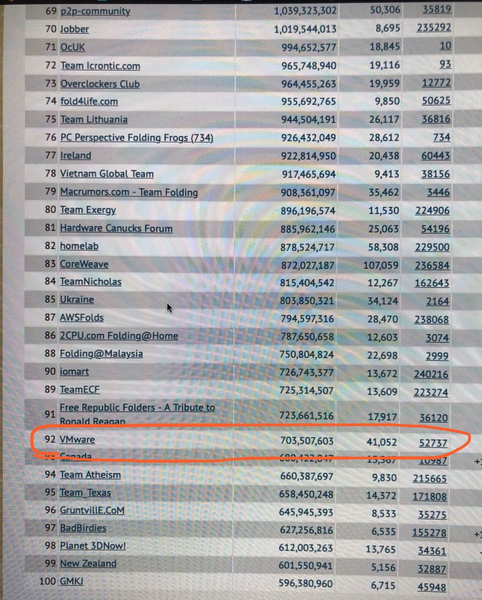mabelard's tweet photo. Is it correct that we made it into the @foldingathome Top 100 Teams Monthly report? https://t.co/e5kC3pVdLR? #vmwareforgood #vCommunity #foldingathome https://t.co/oH19c0AEWE