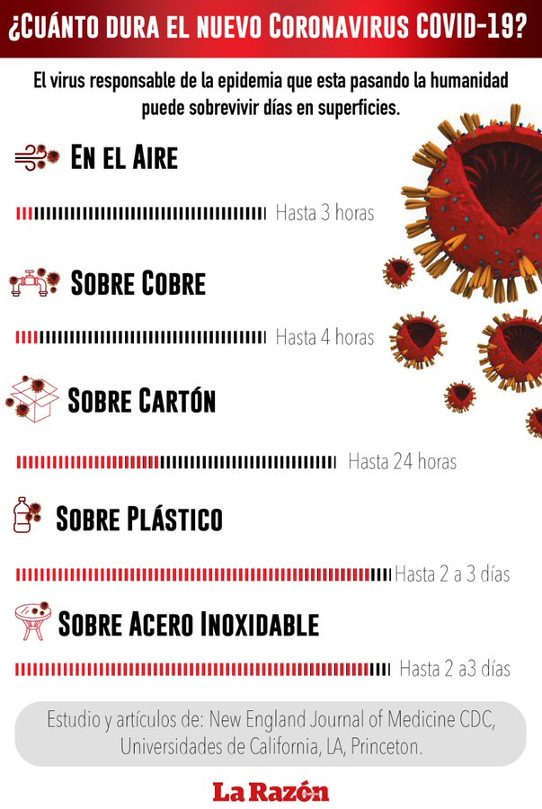 LaRazon_mx's tweet photo. 🔸 #GráficoLaRazón | ¿Sabes cuánto tiempo sobrevive el #COVID19 en las superficies? 😬

¡Aquí te decimos para que lo tomes en cuenta! 👇 https://t.co/07PImhghvp