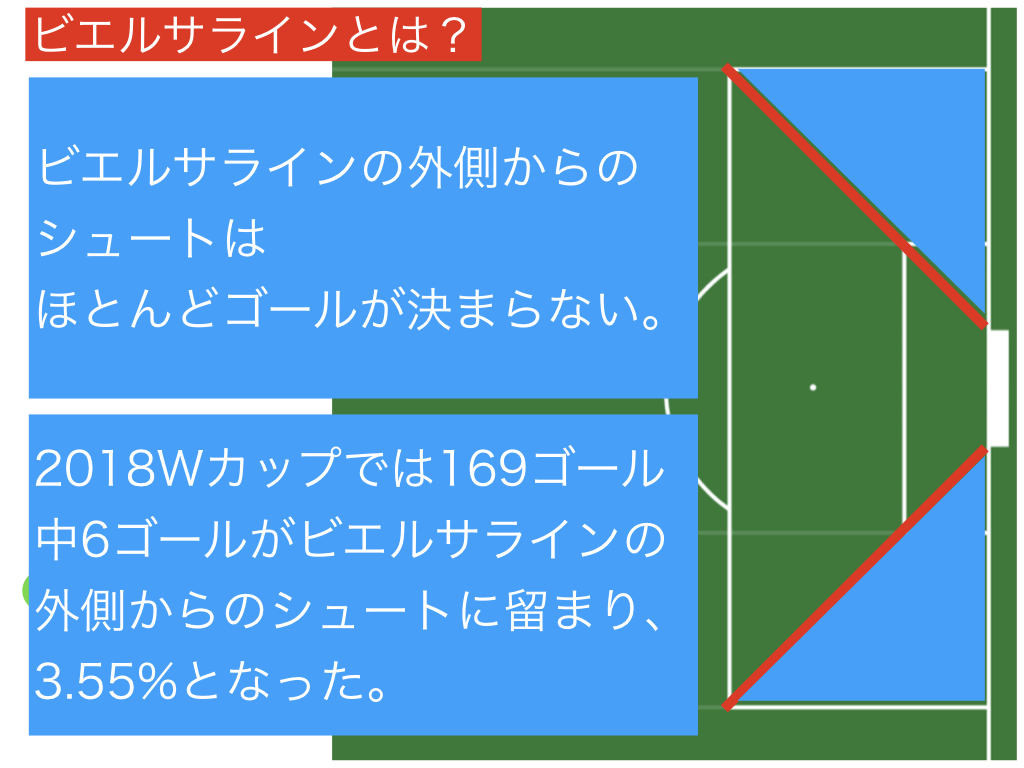 Ksk ビエルサゾーンについては らいかーると著 アナリシス アイ サッカーの面白い戦術 分析退ける方法 教えます の147ページの ビエルサゾーンから打て から数ページに渡って触れられているので 理解を深めたい場合はご参考に アナリシスアイ