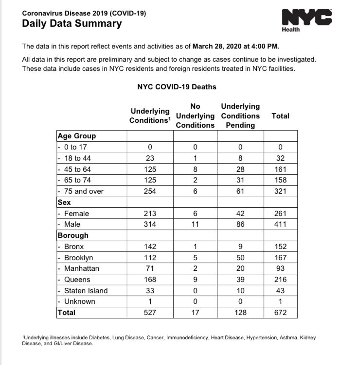 NYC at 4:00p today 3/28Confirmed covid-19 cases: 30,765 (+4,068)Hospitalizations: 6,287 (+1,148)Deaths: 672 (+222)