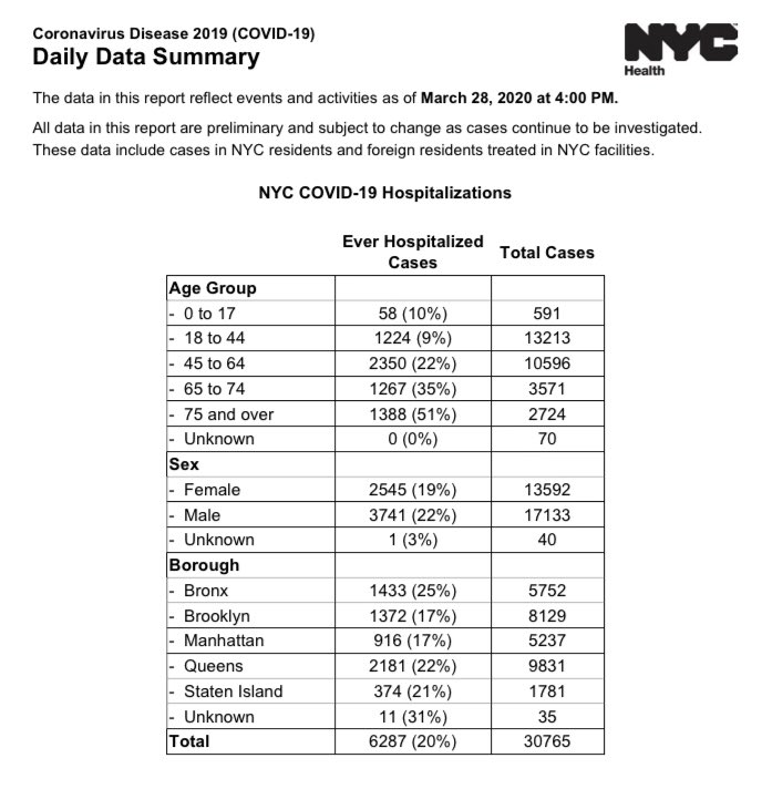NYC at 4:00p today 3/28Confirmed covid-19 cases: 30,765 (+4,068)Hospitalizations: 6,287 (+1,148)Deaths: 672 (+222)