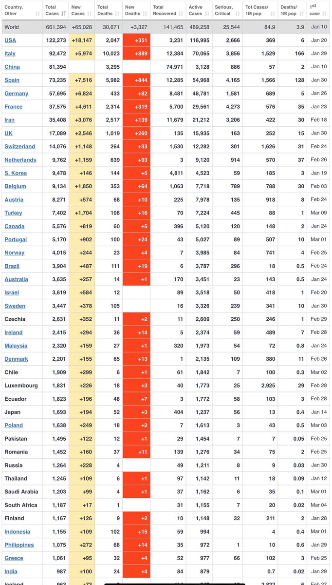 WoodfordinDK's tweet photo. #coronavirus global deaths now exceed 30,000 (30,671)

- #Italy records 889 deaths in 24 hours pushing it over 10,000 total #COVID19 lives lost. 

- #Spain (844) and the #UK (260) record highest daily losses of life 

- #USA with 351 deaths so far today, 2,047 now total. https://t.co/tLGMnZ4BnV