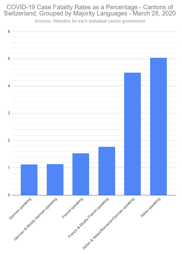 Update: March 28So far, COVID-19 is 57% more likely to kill patients in French-speaking Switzerland cantons than German-speaking cantons, and nearly three times as likely to kill patients in Italian speaking cantons than in French ones.2nd image is COVID-19 prevalence per 10k.