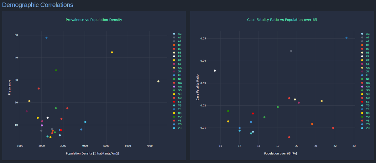 Update: March 28So far, COVID-19 is 57% more likely to kill patients in French-speaking Switzerland cantons than German-speaking cantons, and nearly three times as likely to kill patients in Italian speaking cantons than in French ones.2nd image is COVID-19 prevalence per 10k.