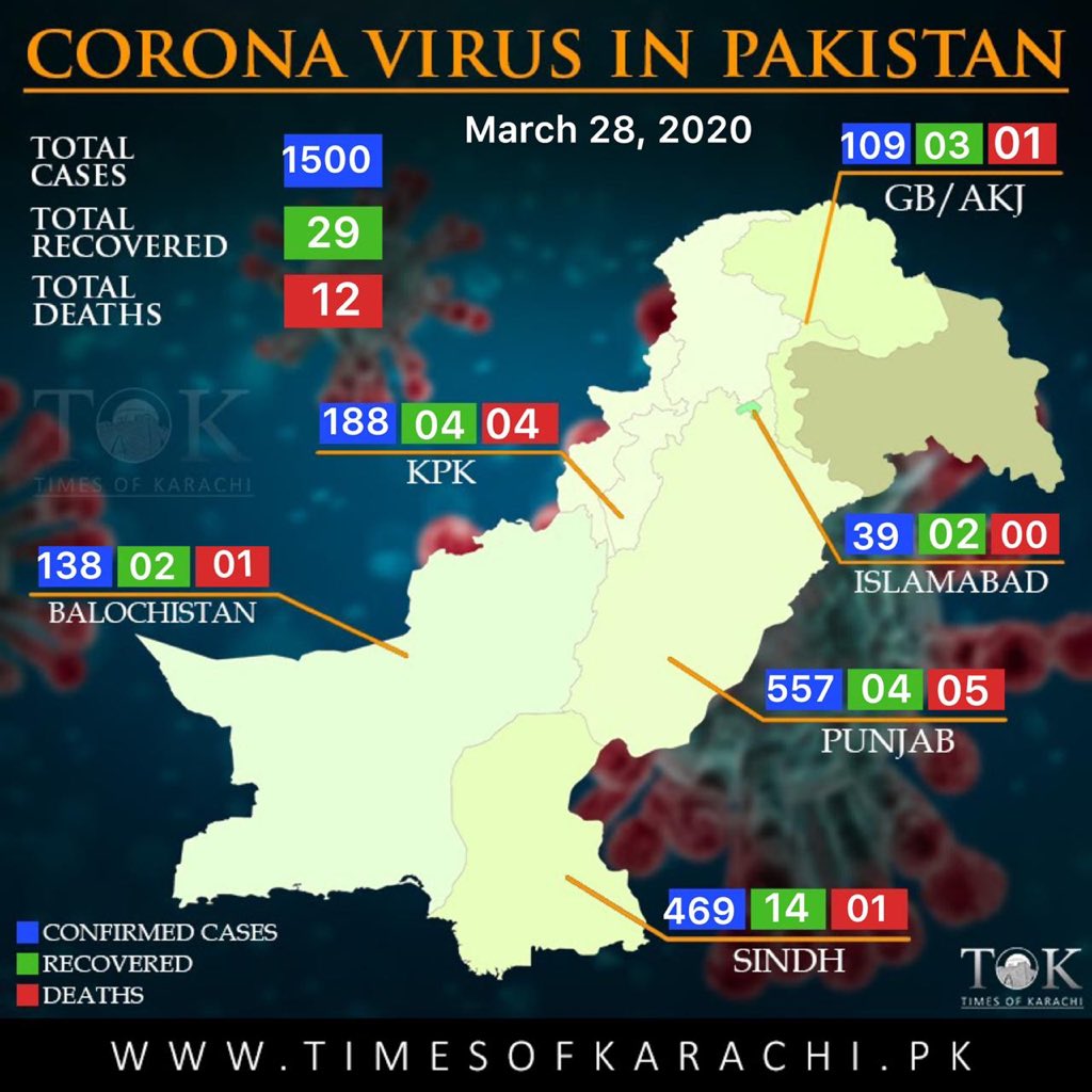 TOKCityOfLights's tweet photo. Pakistan Corona Virus cases reach 1500 as Punjab emerges new epicentre.

#CoronaUpdate #StayAtHomeAndStaySafe https://t.co/cMVR5uwyBV