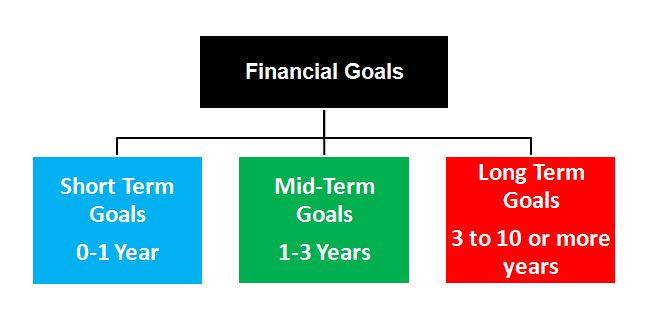 The answer to the question 'why' is nothing but your goals. Why should I save money? I should save money for my financial goals. Simple. What can my goals be? It can be anything. To buy a new car, laptop, house, marriage, child's education, etc. Financial goals are of 3 types.