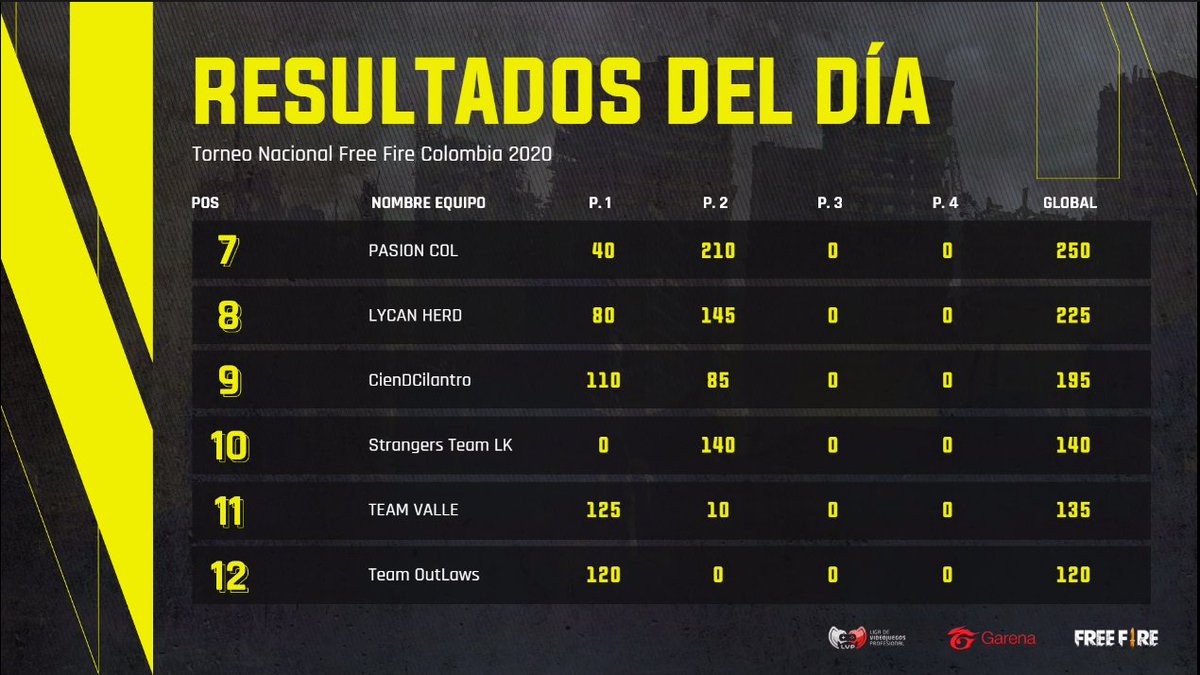 ⚡ RESULTADOS: Sala 2/4
Semifinal 2 - Torneo 2 🔥 Torneo Nacional #FFCol

🥁 ¡Suenan los tambores de los #NacionalesFF!

EN VIVO💪
🟡 FB → facebook.com/LVPCol
🟡 YT→ youtube.com/LVPCol
🟡 TWITCH → twitch.tv/LVPColPlus