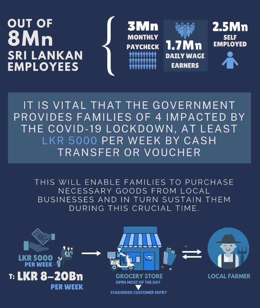 HarshadeSilvaMP's tweet photo. #SriLanka per person poverty line is Rs 5k/month (for 2030 kCal/day). Average family size is 4. So per family/week min Rs 5k is needed to survive. Lot of people are in real trouble already w no income w #COVID19SL curfew. They need government support; cash transfers or vouchers. https://t.co/cVGWdHk8YC