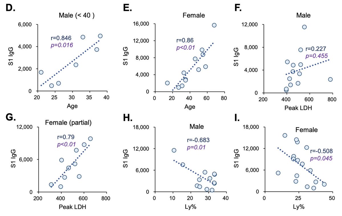 Relevant to this thread is that in  #COVID19 patients, the level of serum IgG against Spike protein correlates with older age, disease severity and lymphopenia. (7/n) https://www.medrxiv.org/content/10.1101/2020.03.20.20039495v1