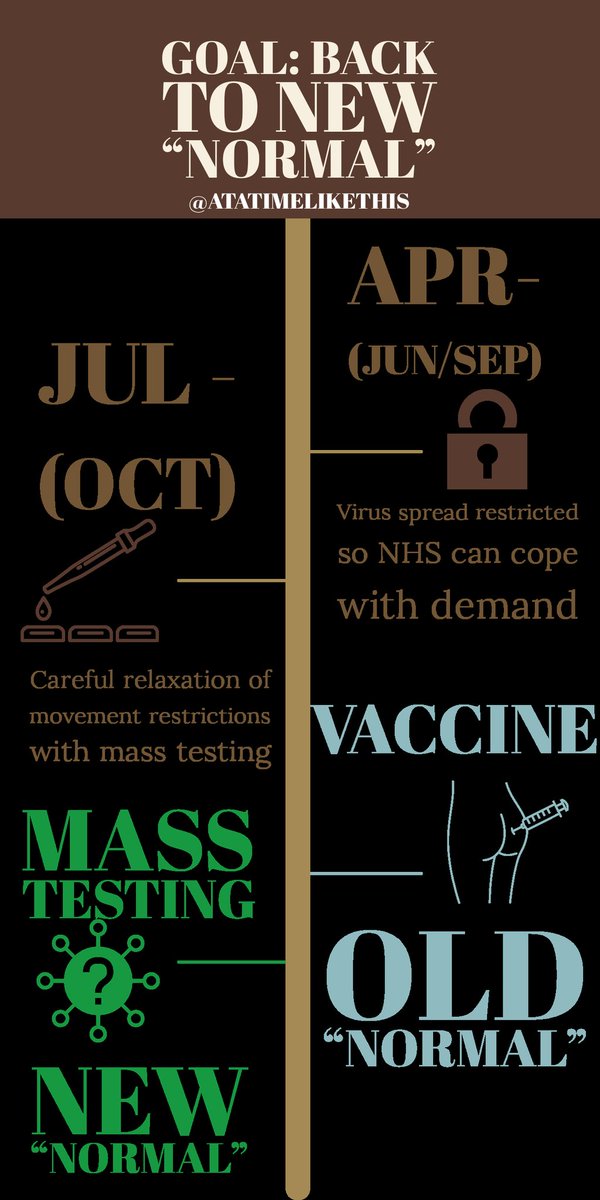  38/39That's itTesting FrontStopApr-SepTesting MidStopSTARTS Jul-oct (ends? No way to even guess)Then 2 long term solutionsOld NormalVaccine when it comes. Miracles happen if that's 18 mosNew NormalMass coordinated testing and tempOccasional local lockdowns