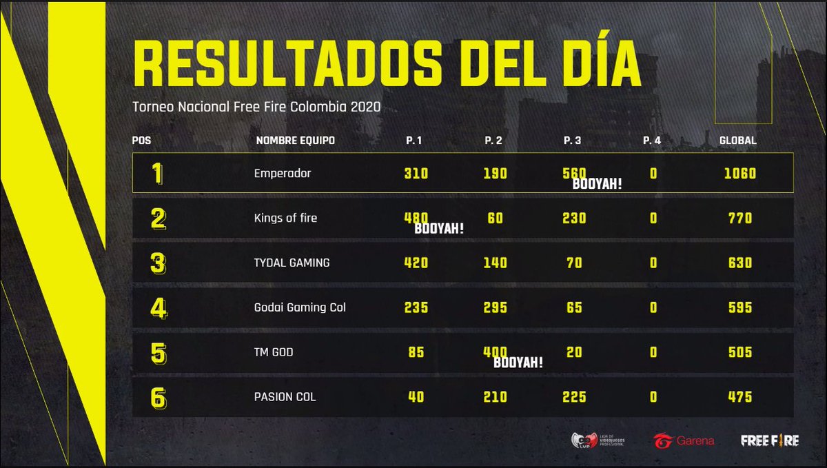 LVPcolFF's tweet photo. ⚡ RESULTADOS: Sala 3/4 🔥 Torneo Nacional #FFCol

Puntean en la tabla:
⚔ #EMPERADOR
⚔ #KingsOfFire
⚔ #TydalGaming
⚔ @godaigaming
⚔ #TMGod
⚔ #PasionCOL

¡Solo queda 1⃣ sala #NacionalesFF!
🟡 FB → https://t.co/rPA68SzW5y
🟡 YT→ https://t.co/y80Rfa6aEL https://t.co/b1adjHC05V