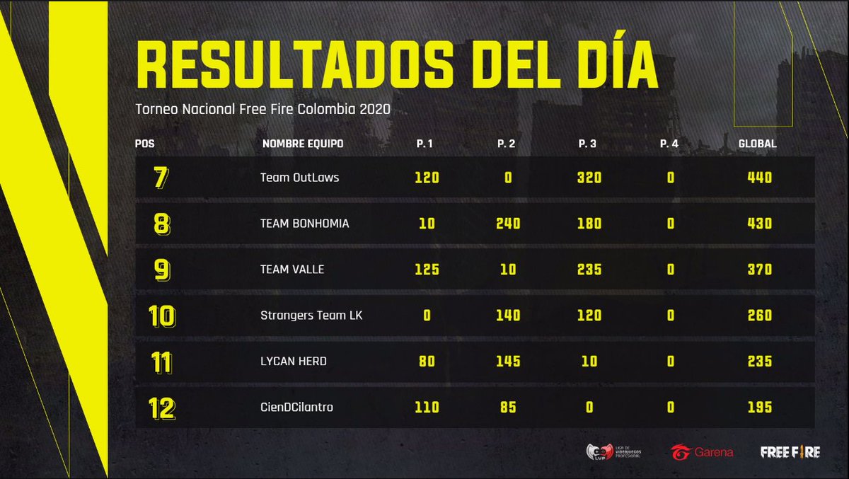 ⚡ RESULTADOS: Sala 3/4 🔥 Torneo Nacional #FFCol

Puntean en la tabla:
⚔ #EMPERADOR
⚔ #KingsOfFire
⚔ #TydalGaming
⚔ <a href="/godaigaming/">Godai</a>
⚔ #TMGod
⚔ #PasionCOL

¡Solo queda 1⃣ sala #NacionalesFF!
🟡 FB → facebook.com/LVPCol
🟡 YT→ youtube.com/LVPCol