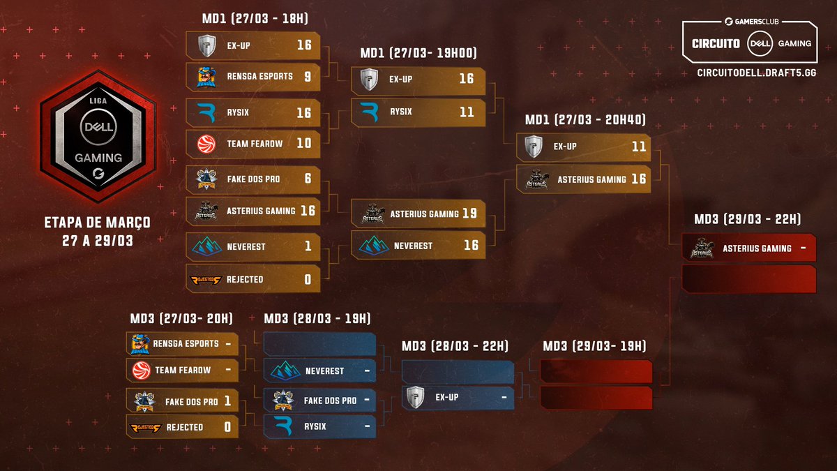 GamersClubCSes's tweet photo. #LigaDellGaming | PLAYOFFS
Lower Bracket | @RysixGG 🇦🇷 sigue en carrera y busca avanzar a la Gran Final, pero primero deberá cruzarse con #FakeDosPro 🇧🇷 a las 18:30hs.
📺https://t.co/01km9JF2Q6
📺https://t.co/oTG9gDiqiw https://t.co/EbncNYngfe