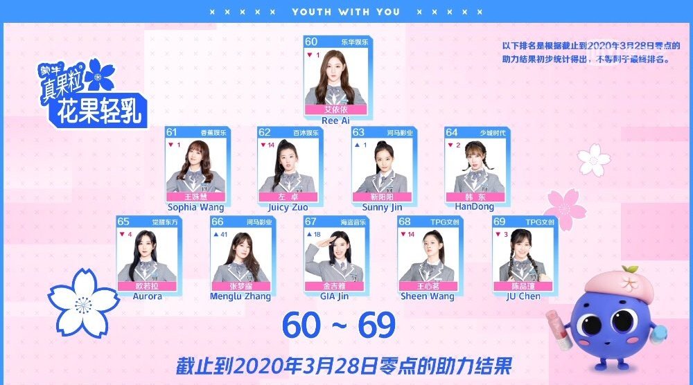 200328 Rank of trainees from 3/12, 8pm to 3/28, 12am⊱ https://weibointl.api.weibo.cn/share/135621999.html?weibo_id=4487549352965290 #HanDong  #韩东