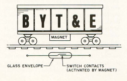 Byte (July 1977)The Model Trains issue
